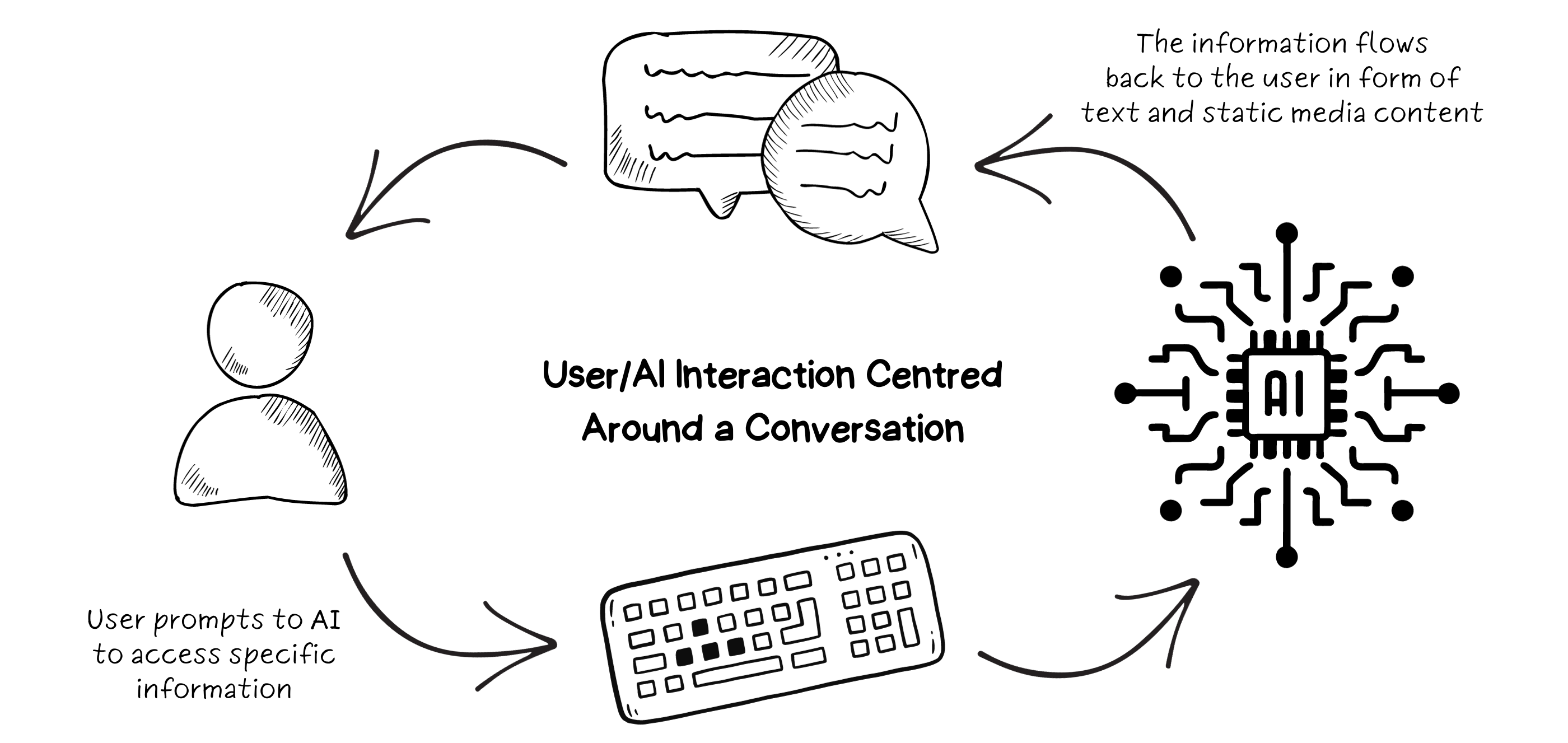 The workflow of a user/AI conversational interaction